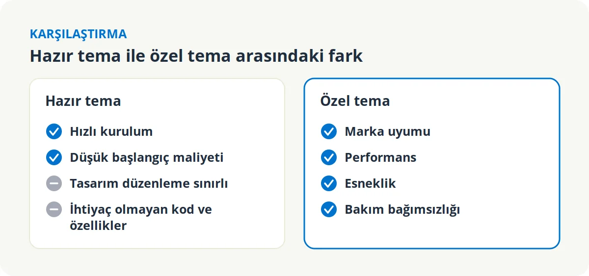 Hazır tema ile özel WordPress teması karşılaştırması