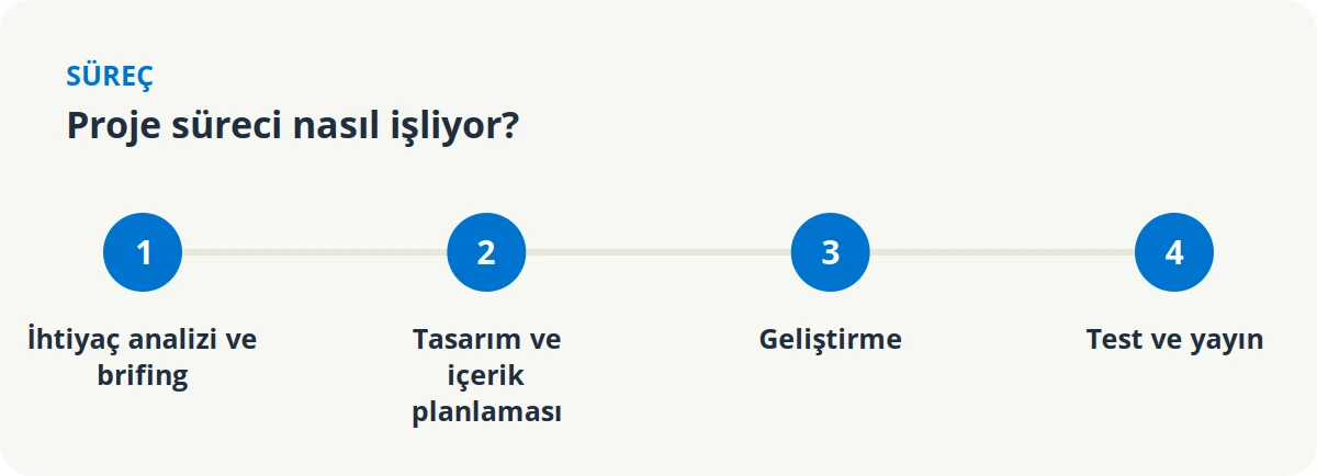 İzmir web tasarım proje süreci 4 adım: ihtiyaç analizi ve brifing, tasarım ve içerik planlaması, geliştirme, test ve yayın