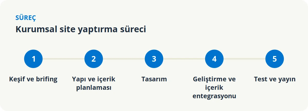 Kurumsal site yaptırma süreci 5 adım: keşif ve brifing, yapı ve içerik planlaması, tasarım, geliştirme ve içerik entegrasyonu, test ve yayın