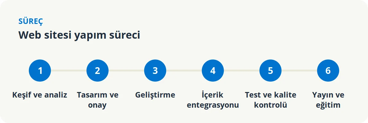Web sitesi yapım süreci 6 adım: keşif ve analiz, tasarım ve onay, geliştirme, içerik entegrasyonu, test ve kalite kontrolü, yayın ve eğitim