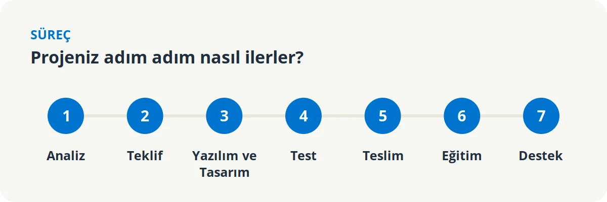 WooCommerce proje süreci 7 adım: analiz, teklif, yazılım ve tasarım, test, teslim, eğitim, destek