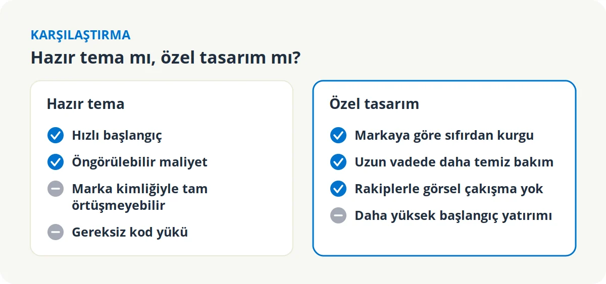 Hazır tema ile özel tasarım WordPress sitesinin karşılaştırması