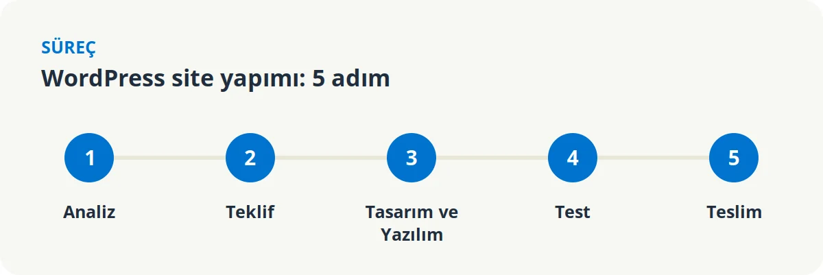 WordPress site yapım süreci 5 adım: analiz, teklif, tasarım ve yazılım, test, teslim