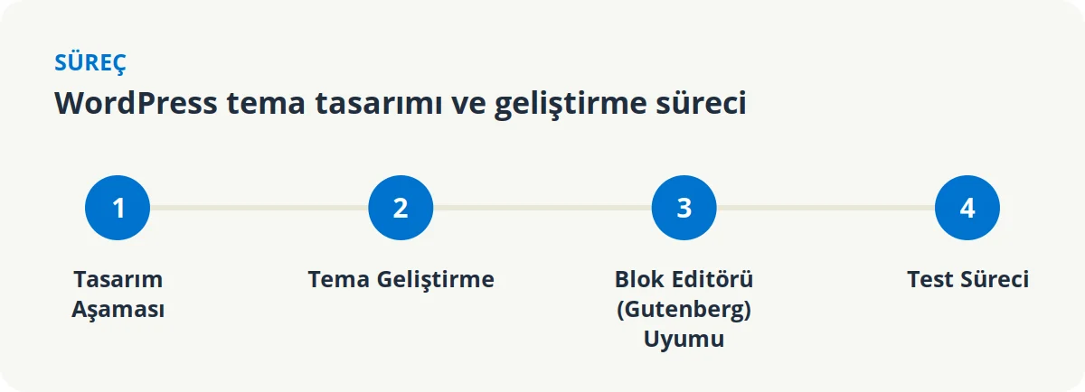 WordPress tema tasarımı ve geliştirme süreci: tasarım aşaması, tema geliştirme, blok editörü (Gutenberg) uyumu, test süreci